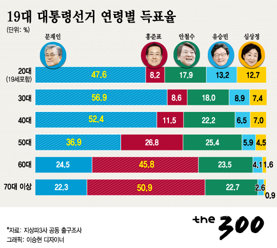 [그래픽뉴스]19대 대통령선거 연령별 득표율