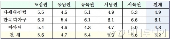 2017년 1분기 권역 및 주택유형별 전월세전환율(%). /자료제공=서울시
