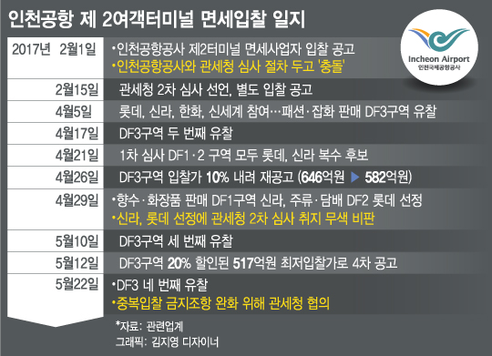 4번째 유찰…'절박한' 인천공항공사 '중복낙찰 허용' 추진