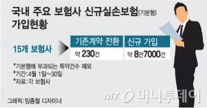 [단독]'착한 실손보험' 후폭풍, 대형보험사 3년간 453억원 손실
