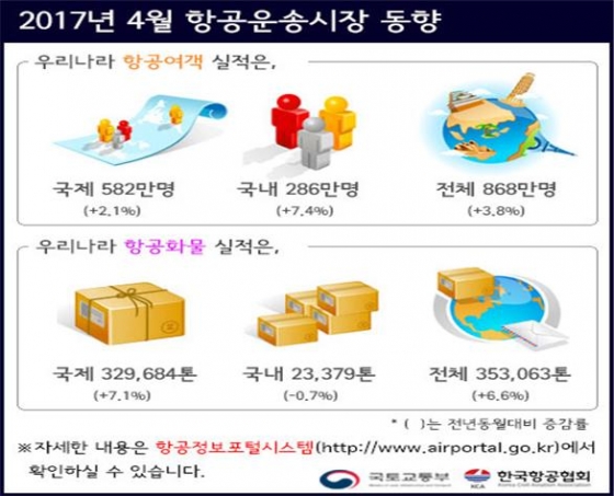 2017년 4월 항공운송시장 동향. /사진제공=국토교통부