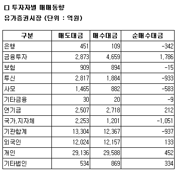 [표]코스피 투자자별 매매동향- 29일
