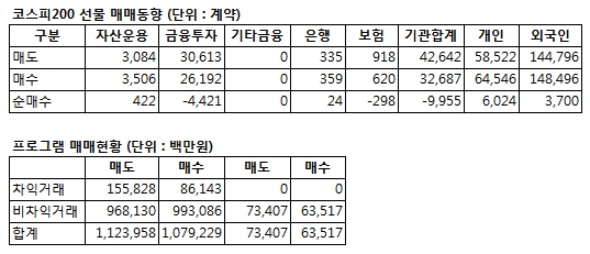 [표]코스피200 선물 투자자별 매매동향- 29일