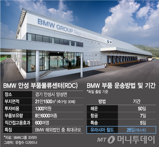BMW, '축구장 30배' 물류센터…"북한 통해 운송하고 싶다"