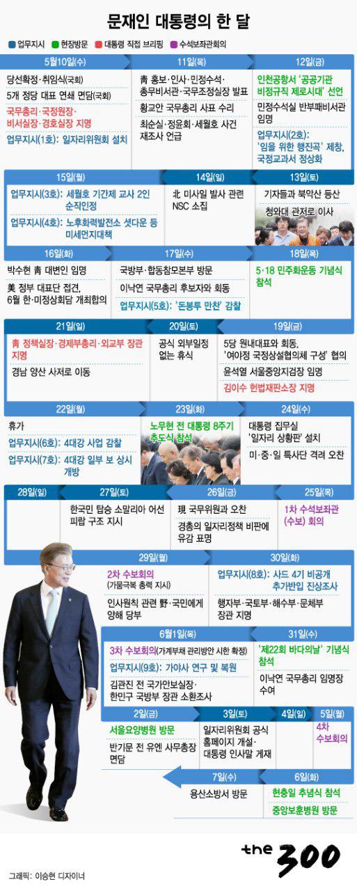 [그래픽뉴스] 문재인 대통령의 한 달