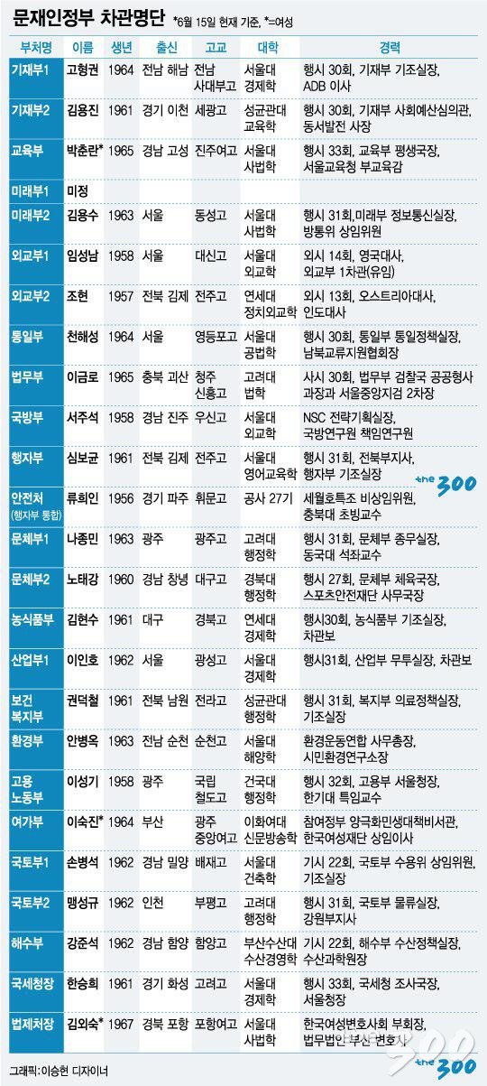 [그래픽뉴스]문재인정부 차관 임명명단-6월15일