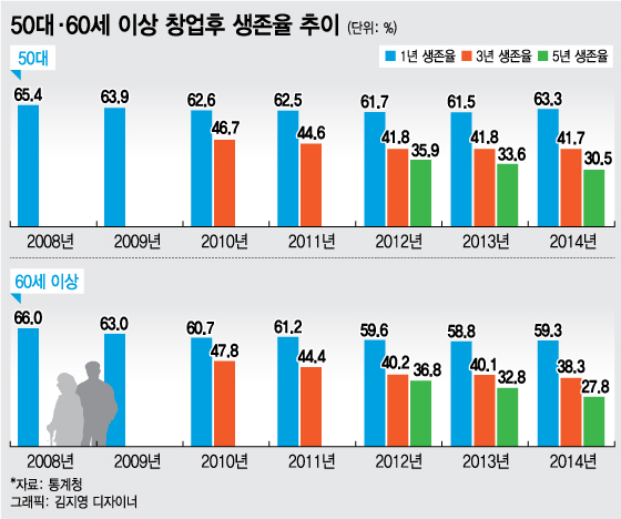 한국, 노인창업이 청년창업보다 더 많아진 나라