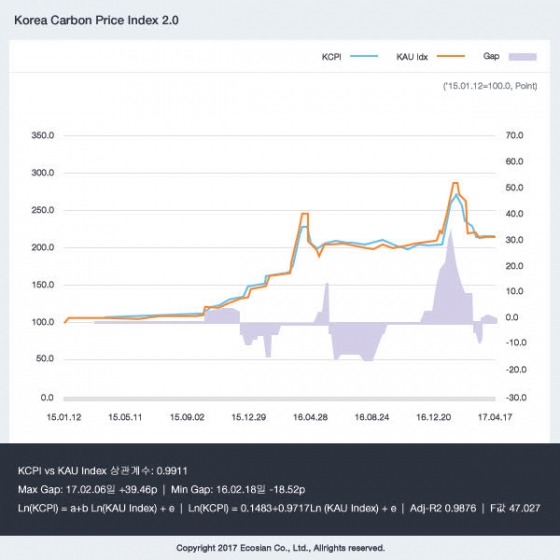 KCPI Korea Carbon Price Index 2.0. /자료제공=한미글로벌