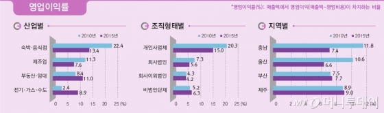 2015년 기준 경제총조사 확정결과 / 사진제공=통계청