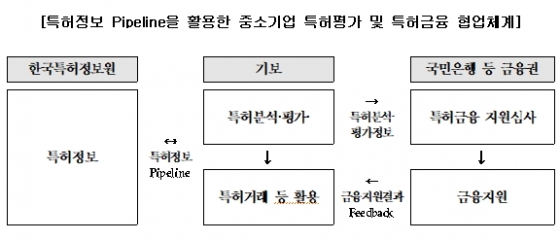 기보, 한국특허정보원과 손잡고 특허금융 기반 조성