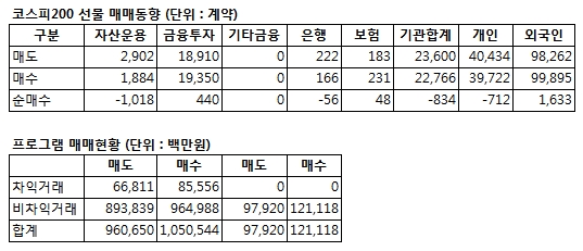 [표]코스피200 선물 투자자별 매매동향-7일