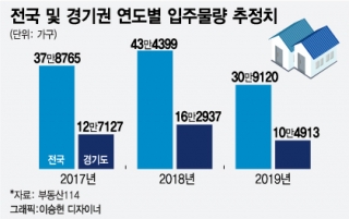 김포·동탄2 등 쏟아지는 입주물량…"분양권 '마이너스피'로 팔아요"