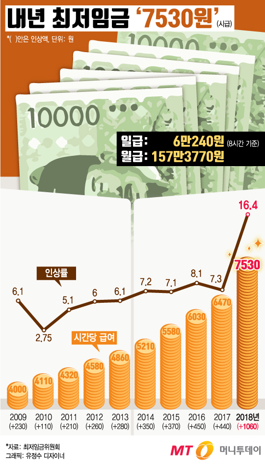 [그래픽뉴스] 내년 최저임금 '7530원', 월급으로는 '157만 3770원'