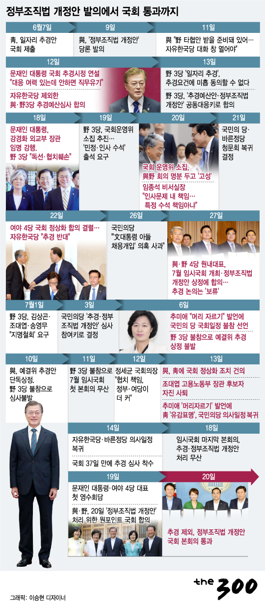 [그래픽뉴스] 정부조직법 개정안 발의에서 국회 통과까지