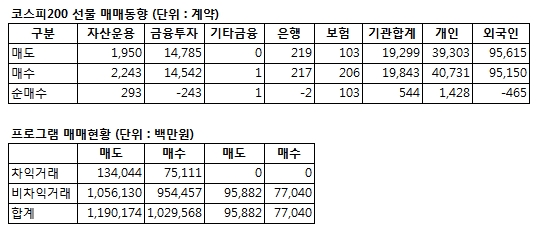 [표]코스피200 선물 투자자별 매매동향-21일