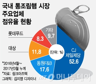 "국민반찬 '스팸'에 도전장"…이마트, 통조림햄 '피캠' 출격