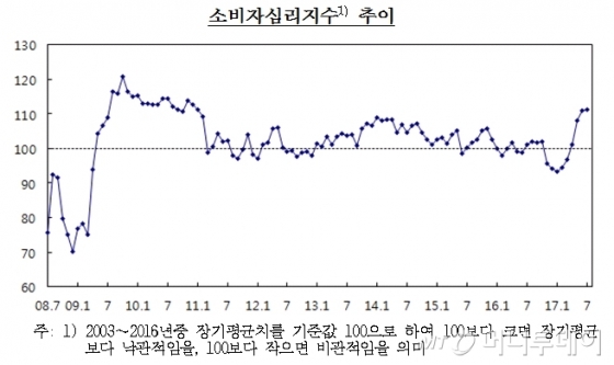 소비자심리지수 추이/자료=한국은행