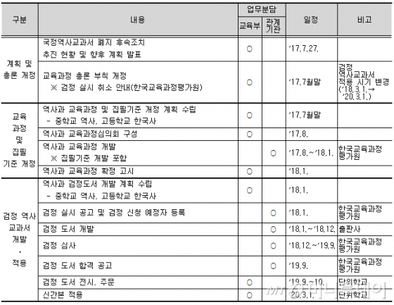검정 역사교과서 개발·적용 추진 일정(자료: 교육부)
