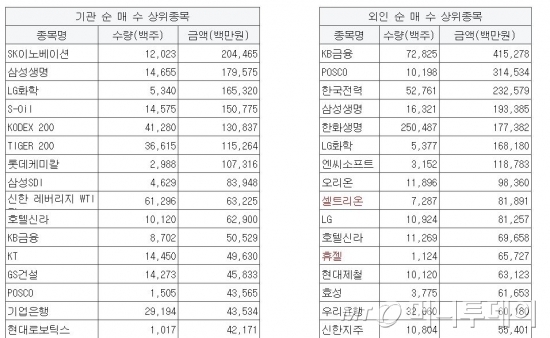 자료 : 한국거래소(기간 7월3~26일) 