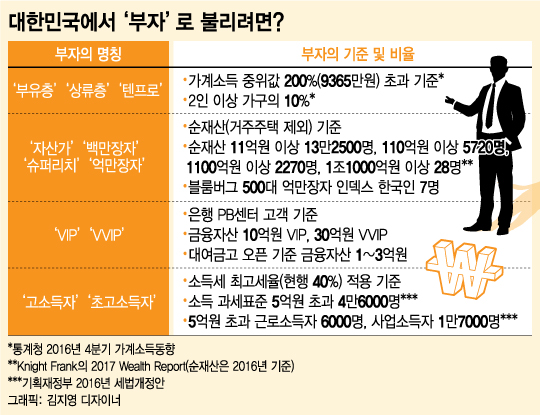 당신은 부자입니까?…대한민국에서 부자로 불리려면