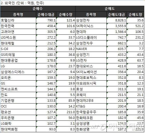 [표]주간 코스피 외국인 순매매 상위종목(7월24~28일)