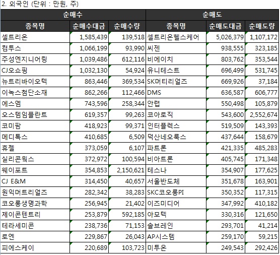 [표]주간 코스닥 외국인 순매매 상위종목(7월24~28일)