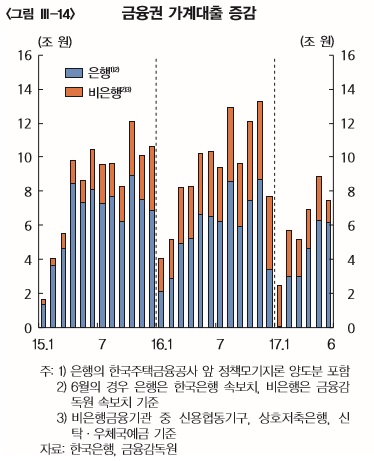 “하반기 가계대출 확대”…경고음 울린 한국은행