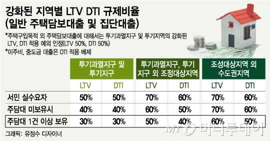 서울 LTV·DTI 40% 일괄 적용… 추가 주담대시 10%p씩 강화