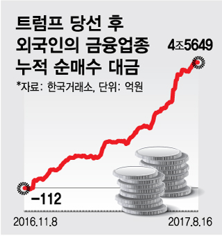 [내일의전략]트럼프발 금융규제 완화 "韓 은행주 36% 상승여력"
