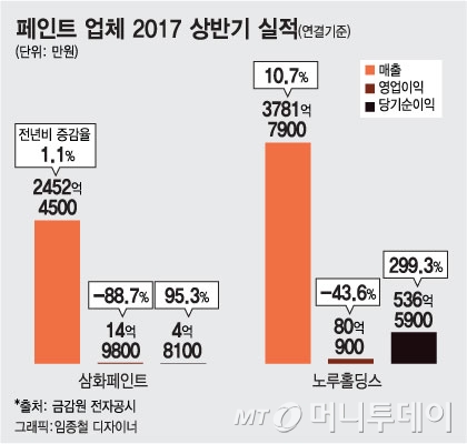 원자재값 상승·경쟁심화…페인트업계 수익 '빨간불'