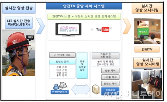 IT결합형 스마트 안전관리 시스템 구성도./자료제공=한국철도시설공단