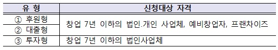 중기부, 크라우드 펀딩 활용 소상공인 창업경진대회 개최