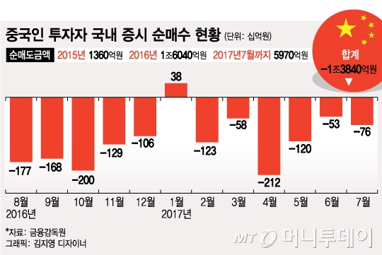 상폐위기 기업, 떠나는 투자자…韓-中 쌍방향 투심악화