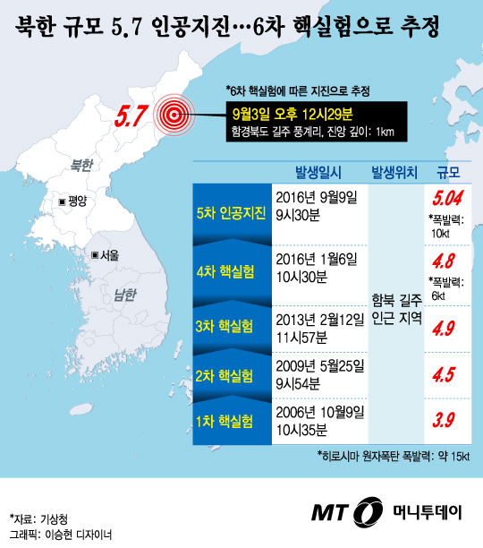 [그래픽뉴스]北 규모 5.7 지진 위치 및 핵실험 일지