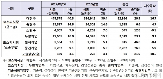 코스피·코스닥 시장의 규모 및 소속부별 외국인 보유 시가총액/자료제공=한국거래소