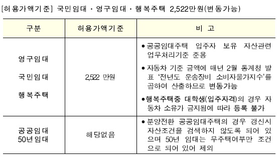 한국토지주택공사(LH) '고가차량 등록제한을 위한 차량등록관리 방안'.