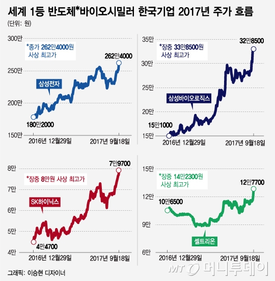 세계 1등 한국 기업, 증시서 동반 사상 최고가 돌파