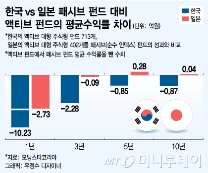 한국 액티브 펀드, 인덱스 펀드에 10년간 완패