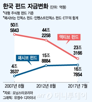 한국 액티브 펀드, 인덱스 펀드에 10년간 완패