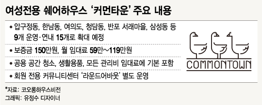'하트시그널' '청춘시대2' 쉐어하우스 시장 커진다