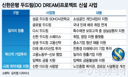 신한은행, 9조원 규모 두드림 프로젝트…12만개 일자리 창출