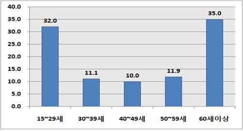 연령별 비경제활동인구 비중(%)/자료 제공=통계청