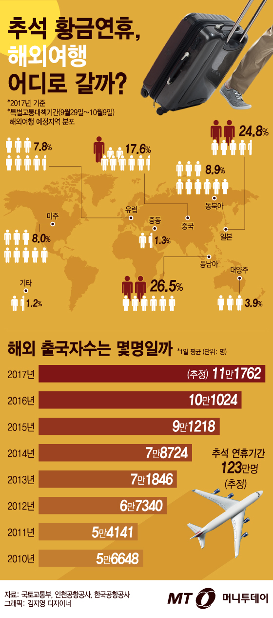 [그래픽뉴스] 황금연휴, 한국인이 가장 많이 찾은 해외 여행지는 어디?