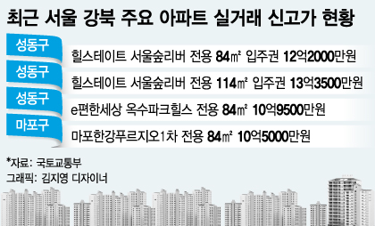 전방위 규제에도 강북 '한강뷰' 아파트 10억대 신고가 거래 봇물