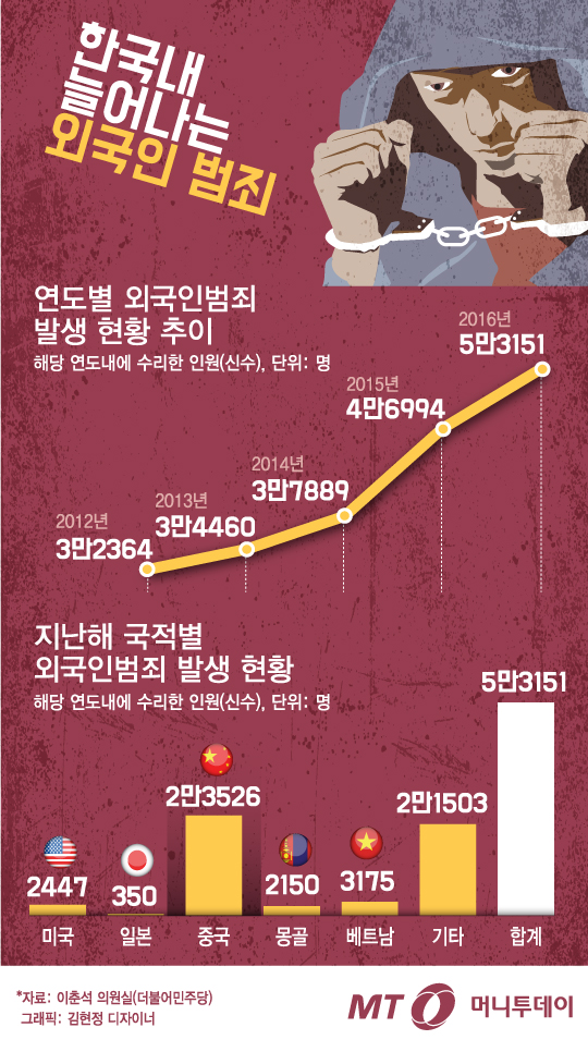 [그래픽뉴스] 외국인 범죄 갈수록 급증…年 5만명 넘었다