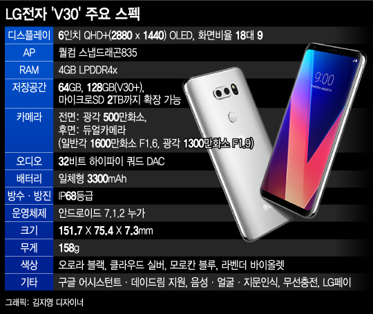 LG 'V30' 글로벌 공략 본격화… 실적 개선 '신호탄' 노린다