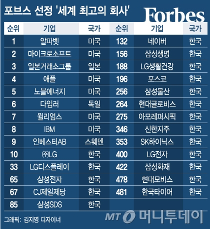 사라진 삼성전자…'세계 최고 직장 톱10'에 LG 유일