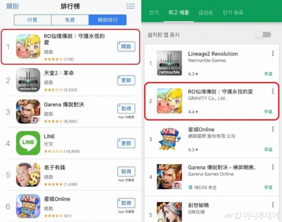 라그나로크M, 대만 출시 첫 주 iOS 1위·구글 2위