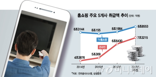 TV홈쇼핑 온라인 취급액 7조 돌파…3년새 70% 껑충
