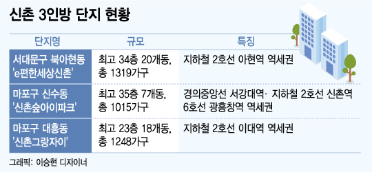 직주근접·역세권…'신촌' 3인방 1년새 1억 안팎 올라